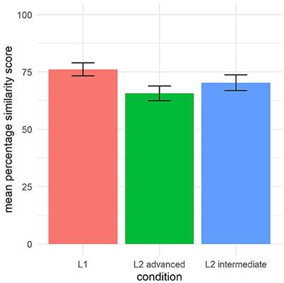 Recall of Own Speech Following Interaction With L2 Speakers: Is There Evidence for Fuzzier Representations?